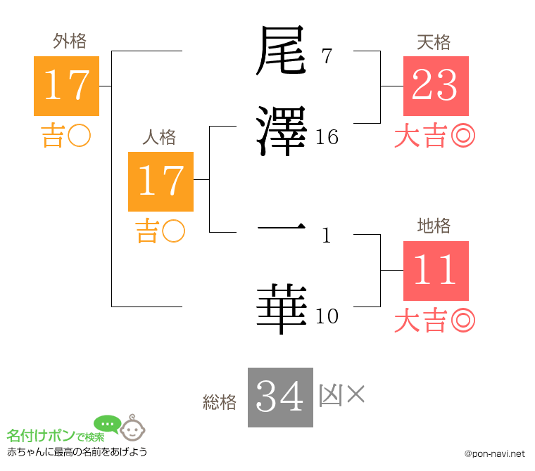 尾澤 一華さんの姓名判断結果