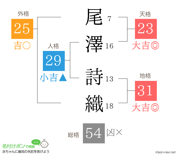 尾澤 詩織さんの姓名判断結果