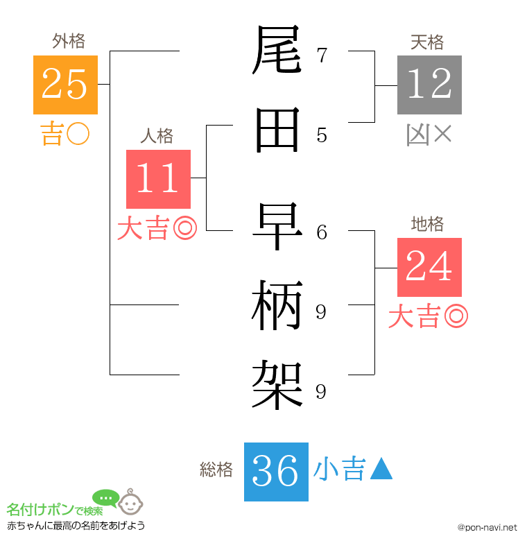 尾田 早柄架さんの姓名判断結果