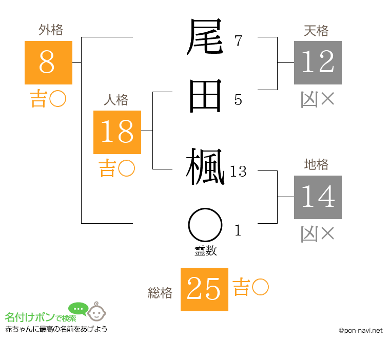 尾田 楓さんの姓名判断結果