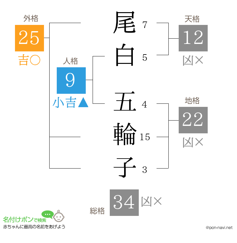尾白 五輪子さんの姓名判断結果