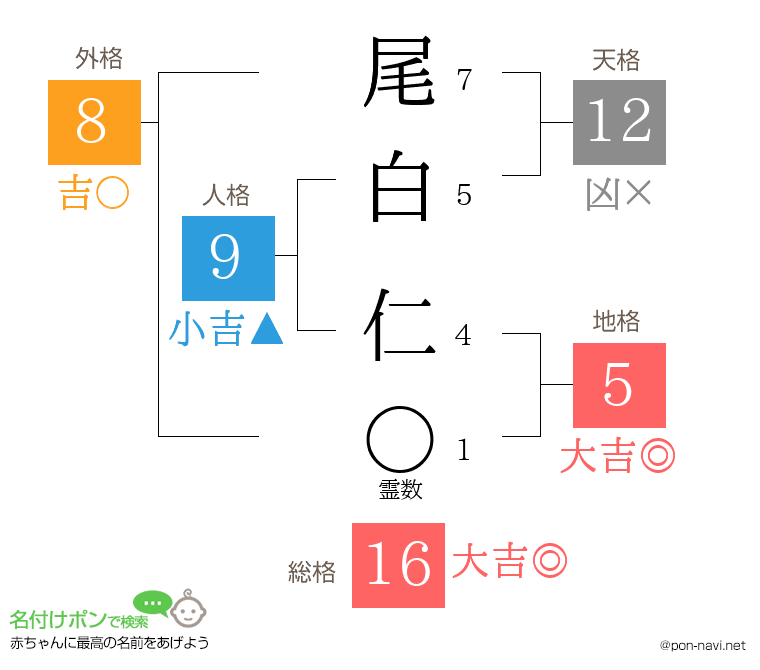 尾白 仁さんの姓名判断結果