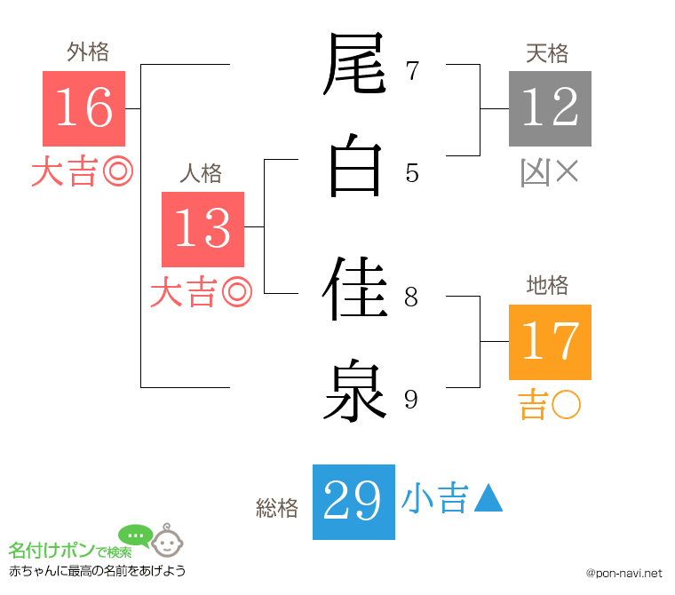 尾白 佳泉さんの姓名判断結果