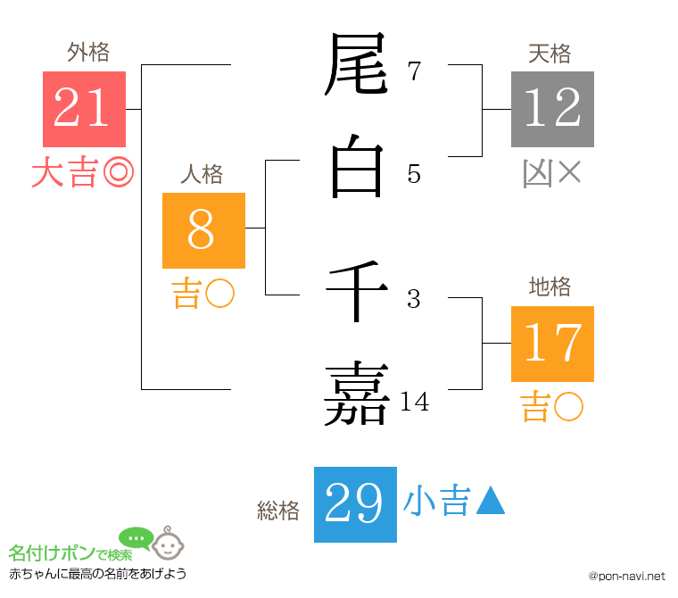 尾白 千嘉さんの姓名判断結果