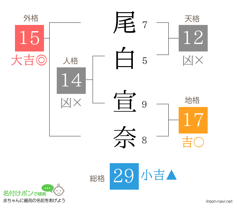 尾白 宣奈さんの姓名判断結果
