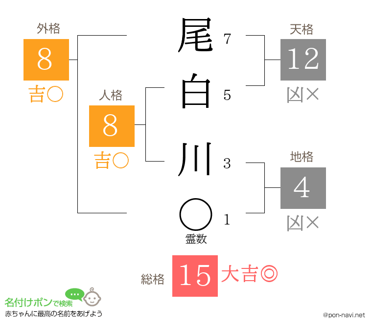 尾白 川さんの姓名判断結果