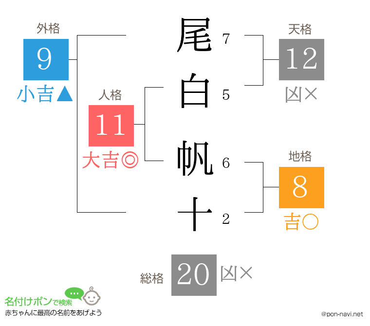 尾白 帆十さんの姓名判断結果