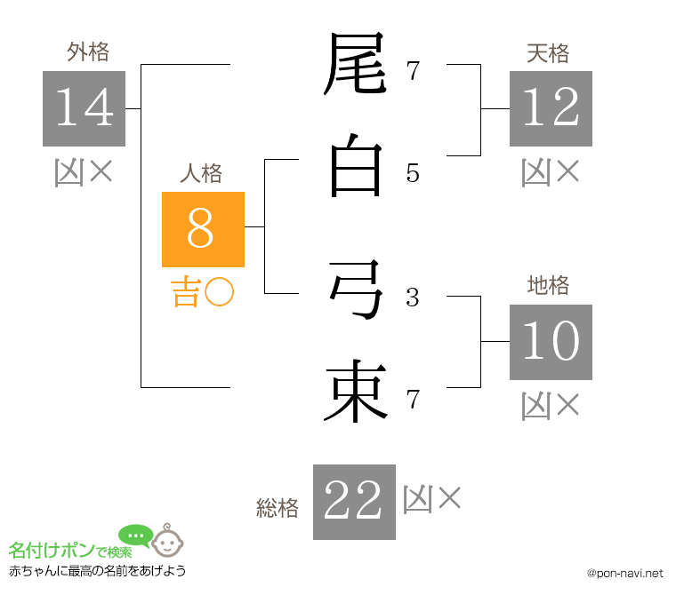 尾白 弓束さんの姓名判断結果