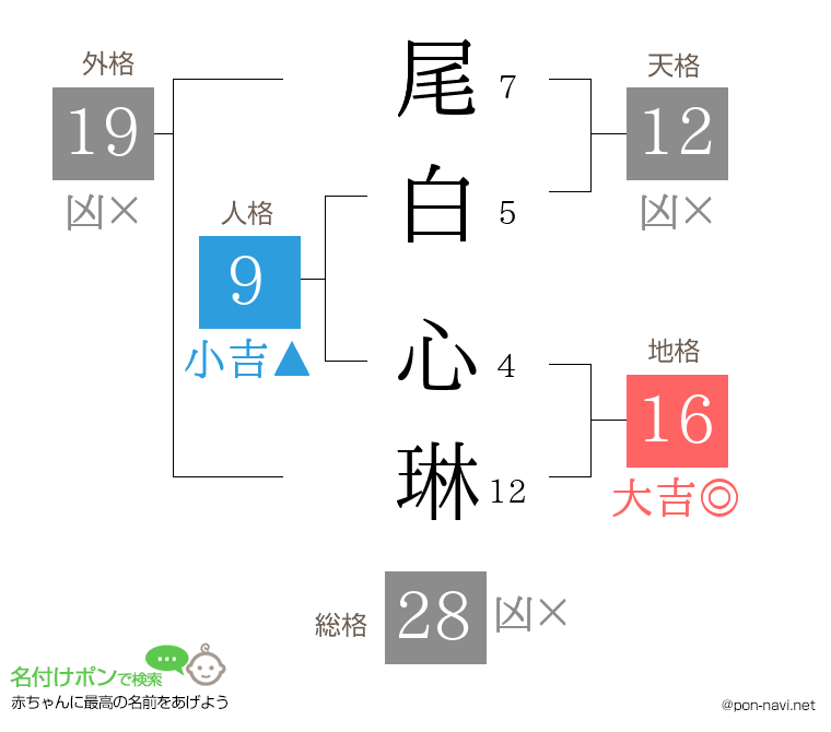尾白 心琳さんの姓名判断結果