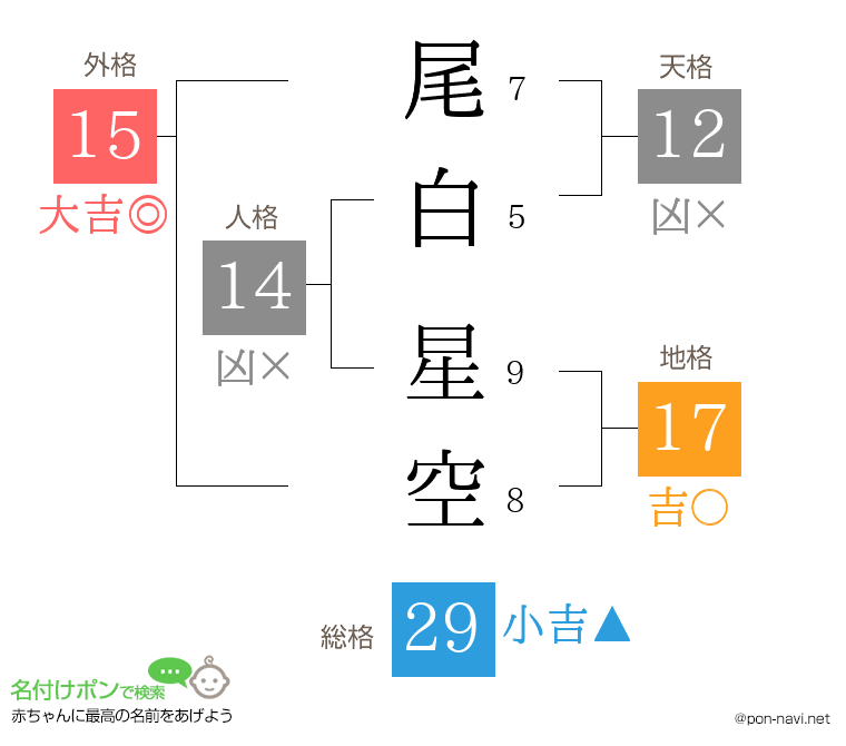 尾白 星空さんの姓名判断結果