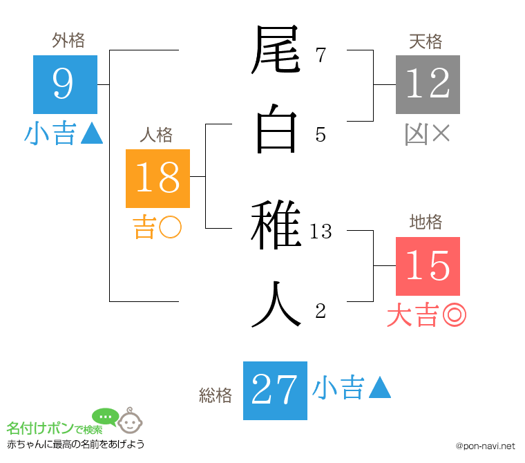 尾白 稚人さんの姓名判断結果