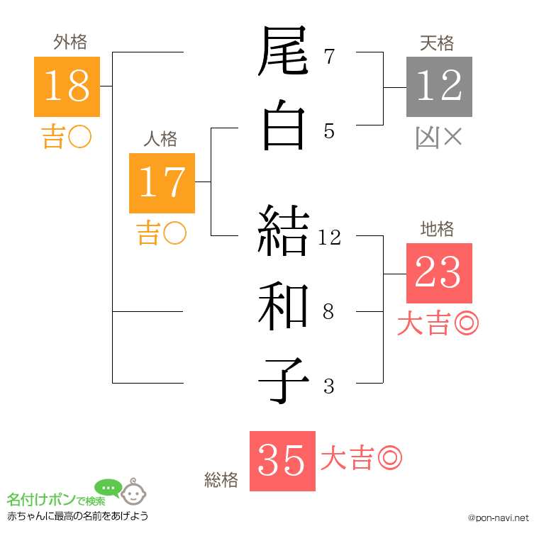 尾白 結和子さんの姓名判断結果
