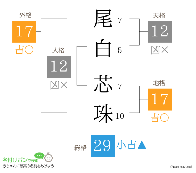 尾白 芯珠さんの姓名判断結果