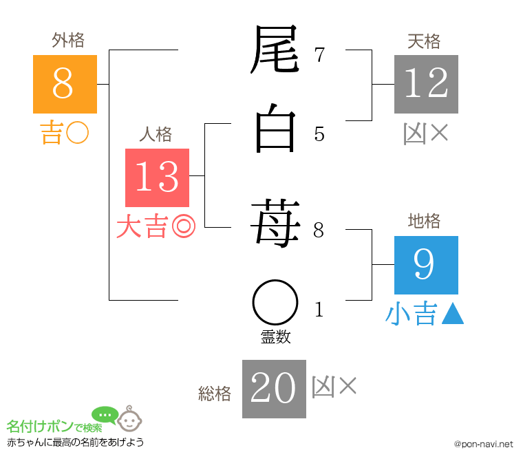 尾白 苺さんの姓名判断結果