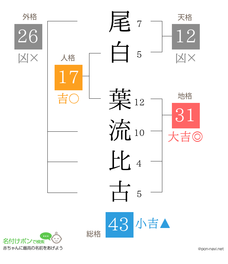 尾白 葉流比古さんの姓名判断結果