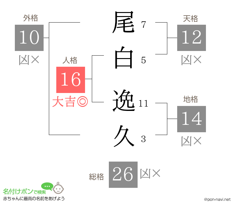 尾白 逸久さんの姓名判断結果