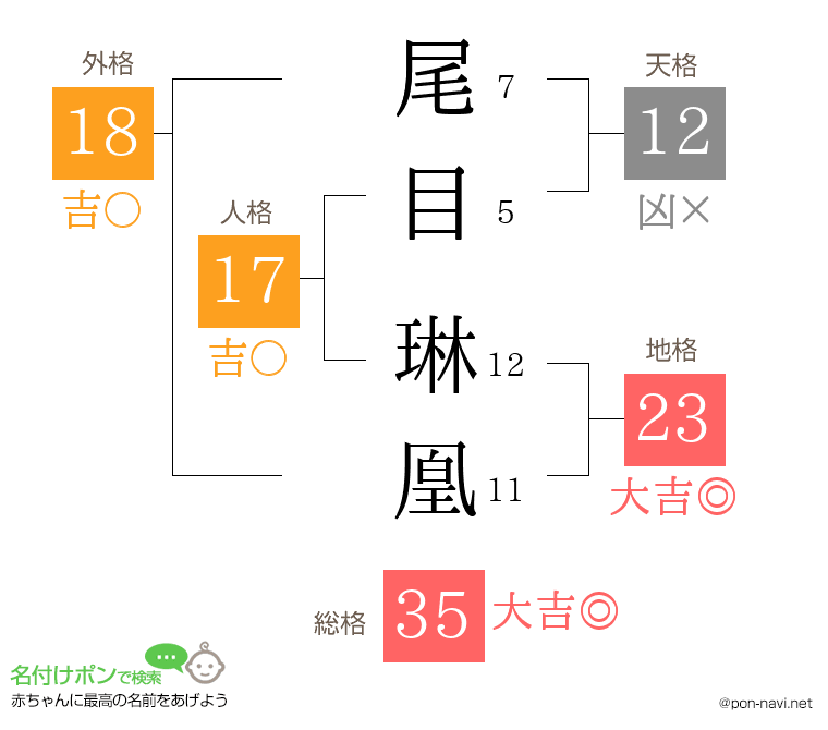 尾目 琳凰さんの姓名判断結果