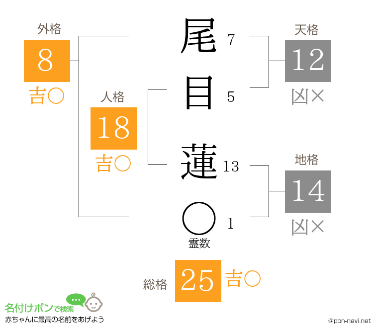 尾目 蓮さんの姓名判断結果