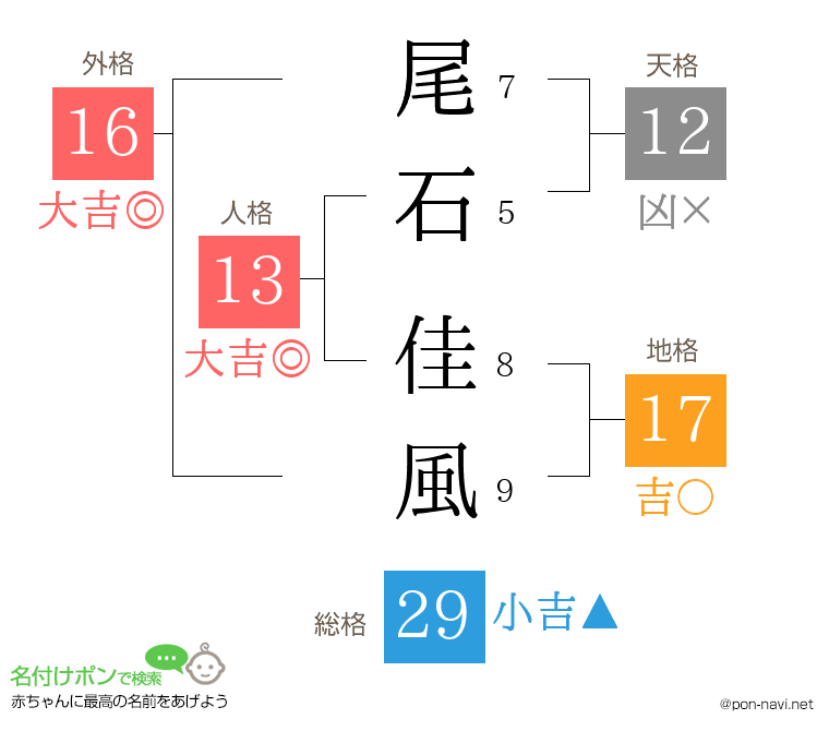 尾石 佳風さんの姓名判断結果