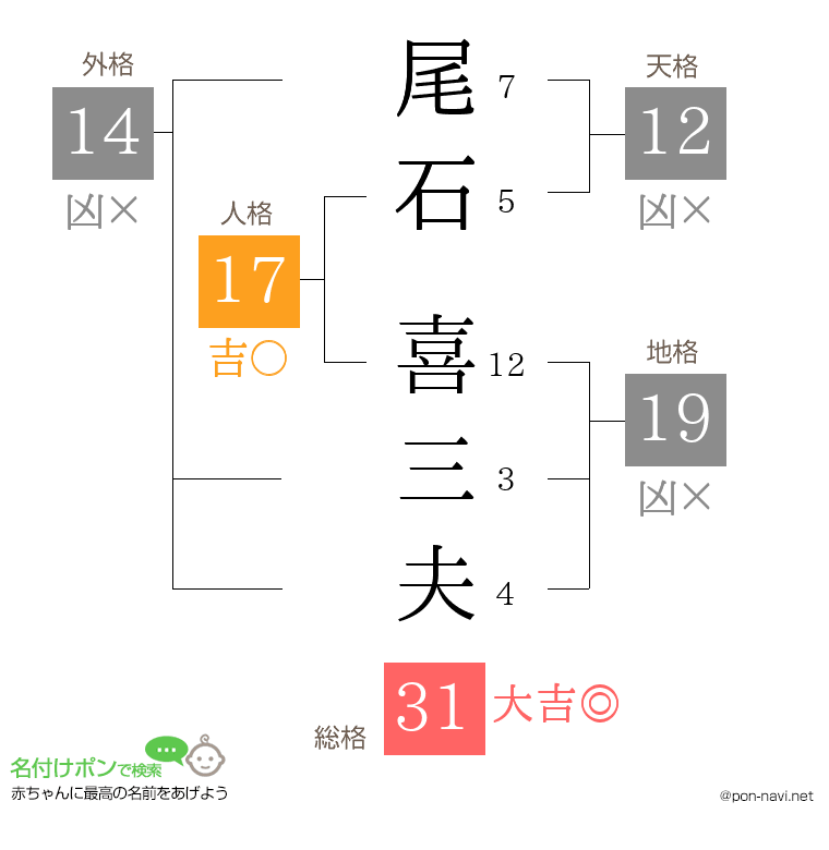 尾石 喜三夫さんの姓名判断結果