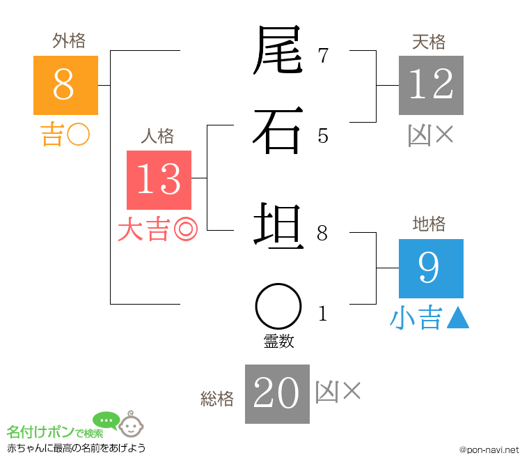 尾石 坦さんの姓名判断結果