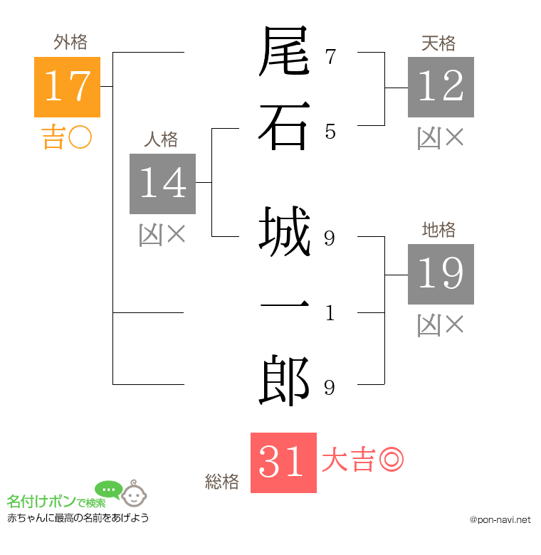 尾石 城一郎さんの姓名判断結果