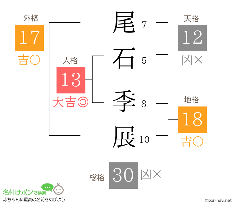 尾石 季展さんの姓名判断結果