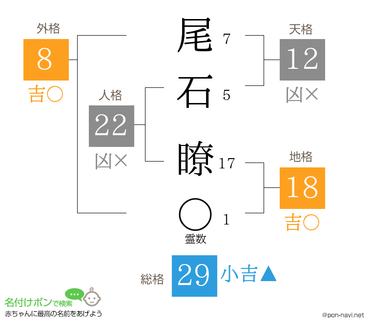 尾石 瞭さんの姓名判断結果