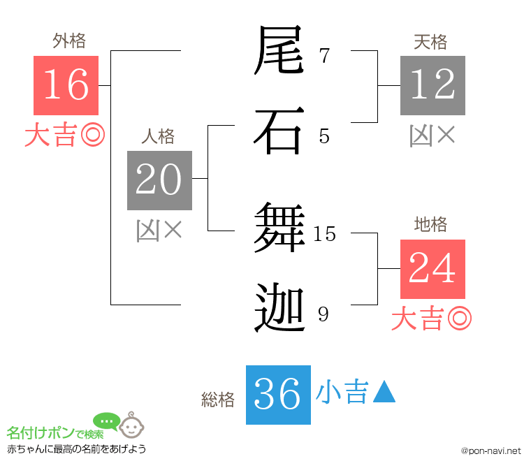 尾石 舞迦さんの姓名判断結果