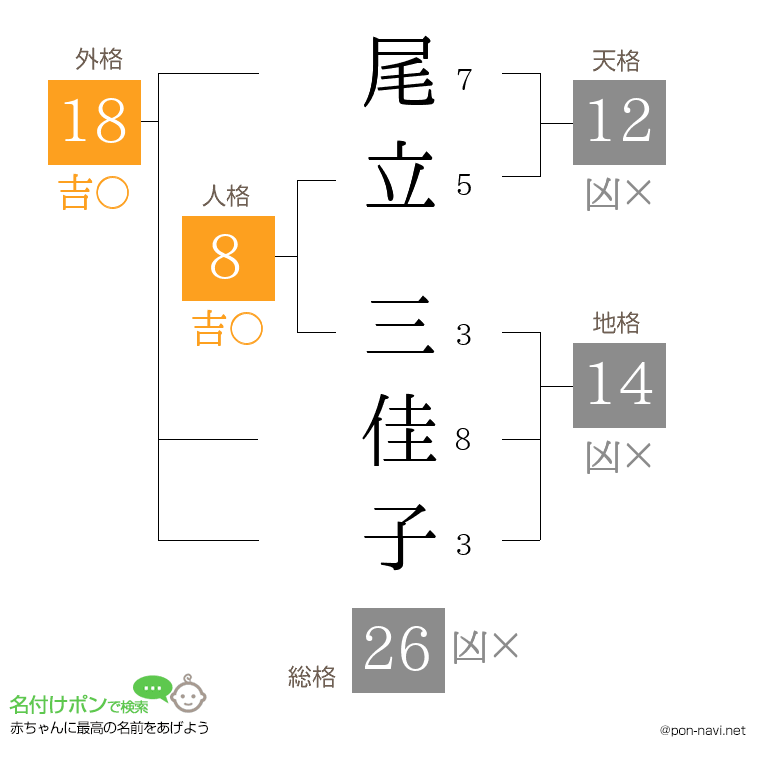 尾立 三佳子さんの姓名判断結果