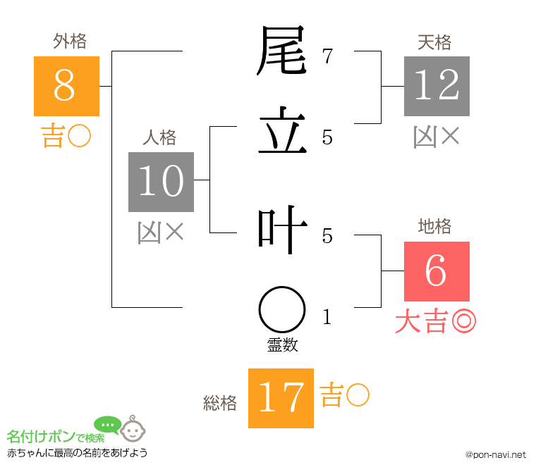 尾立 叶さんの姓名判断結果