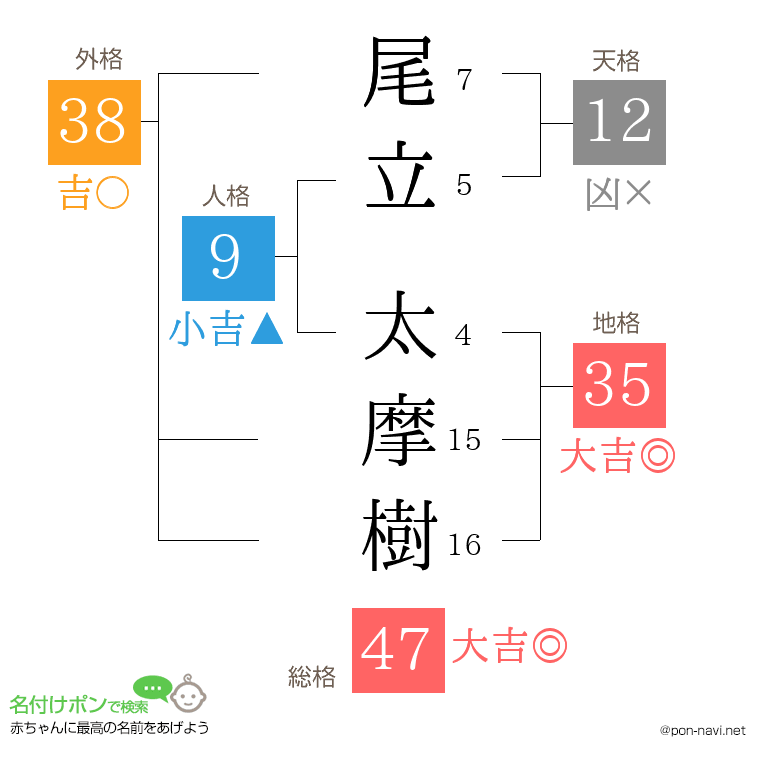 尾立 太摩樹さんの姓名判断結果