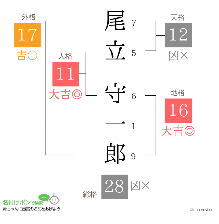 尾立 守一郎さんの姓名判断結果
