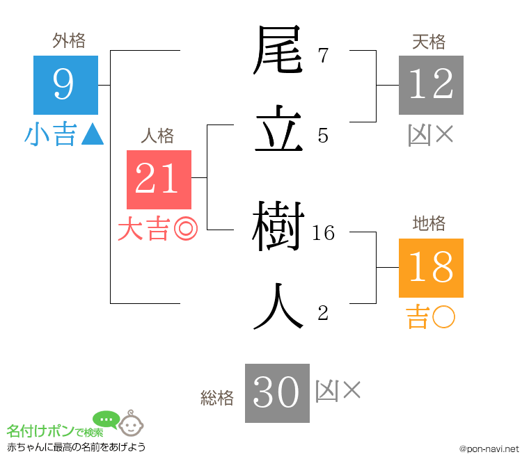 尾立 樹人さんの姓名判断結果