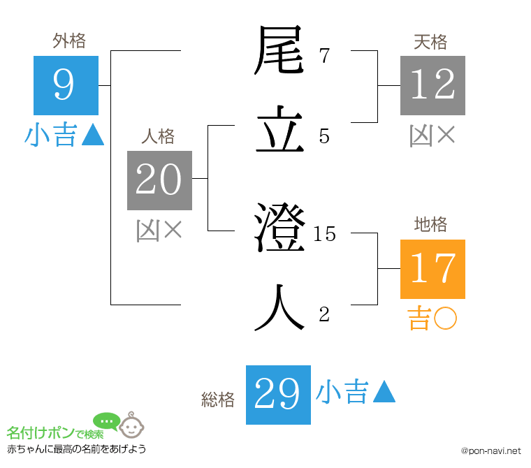 尾立 澄人さんの姓名判断結果