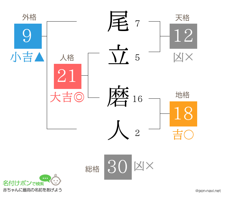 尾立 磨人さんの姓名判断結果