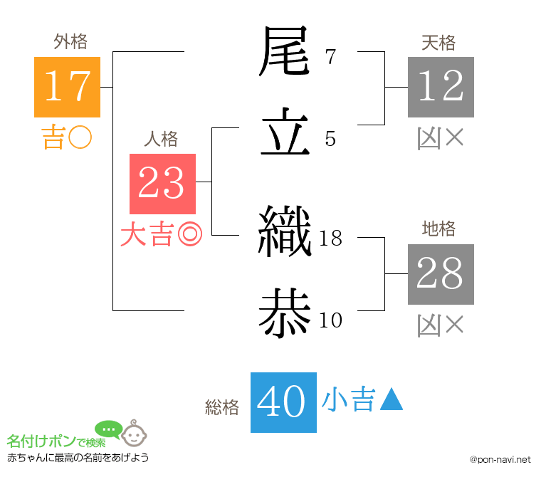 尾立 織恭さんの姓名判断結果