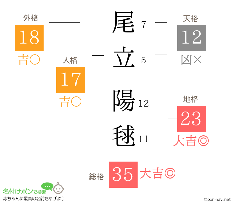 尾立 陽毬さんの姓名判断結果
