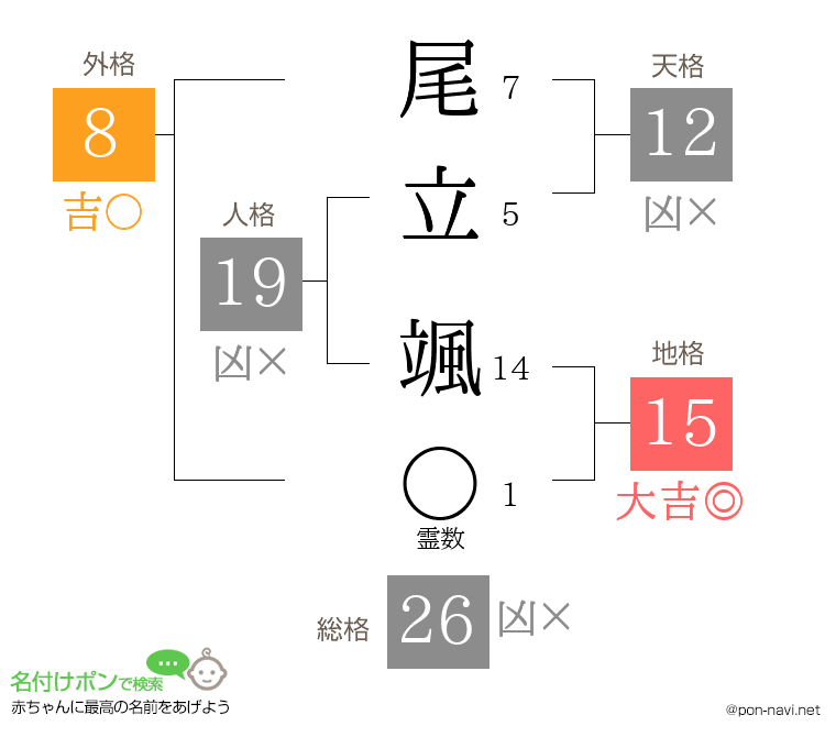 尾立 颯さんの姓名判断結果