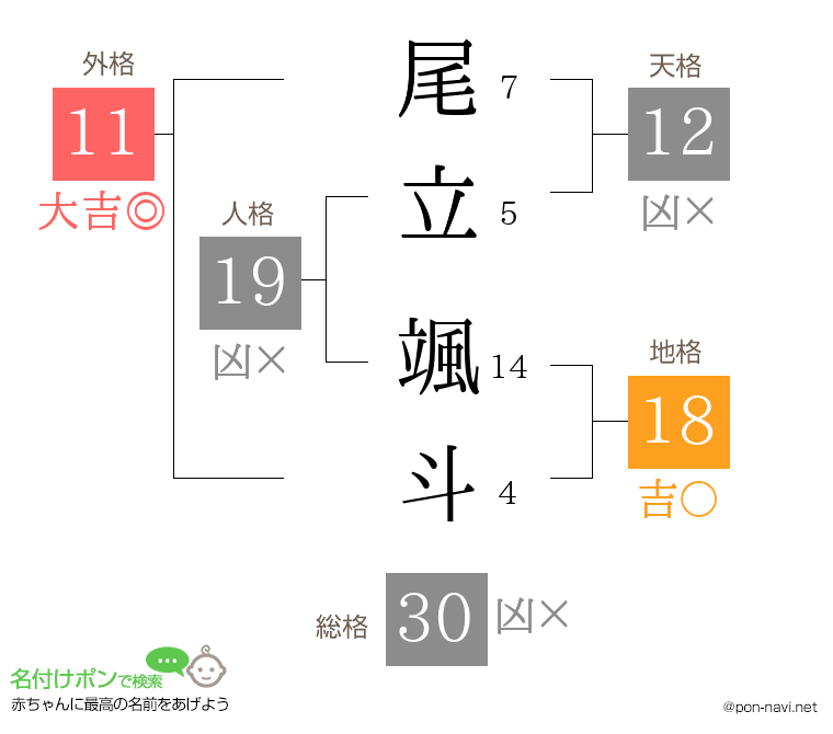 尾立 颯斗さんの姓名判断結果