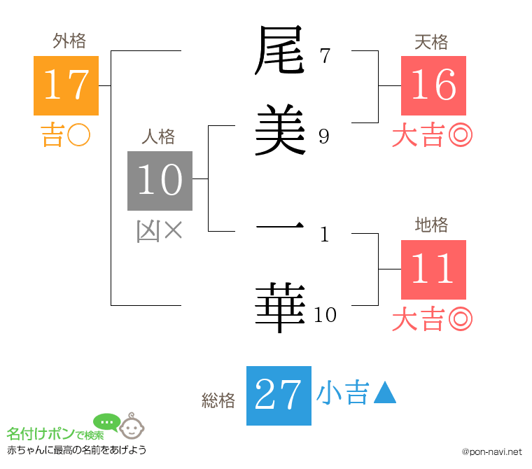 尾美 一華さんの姓名判断結果