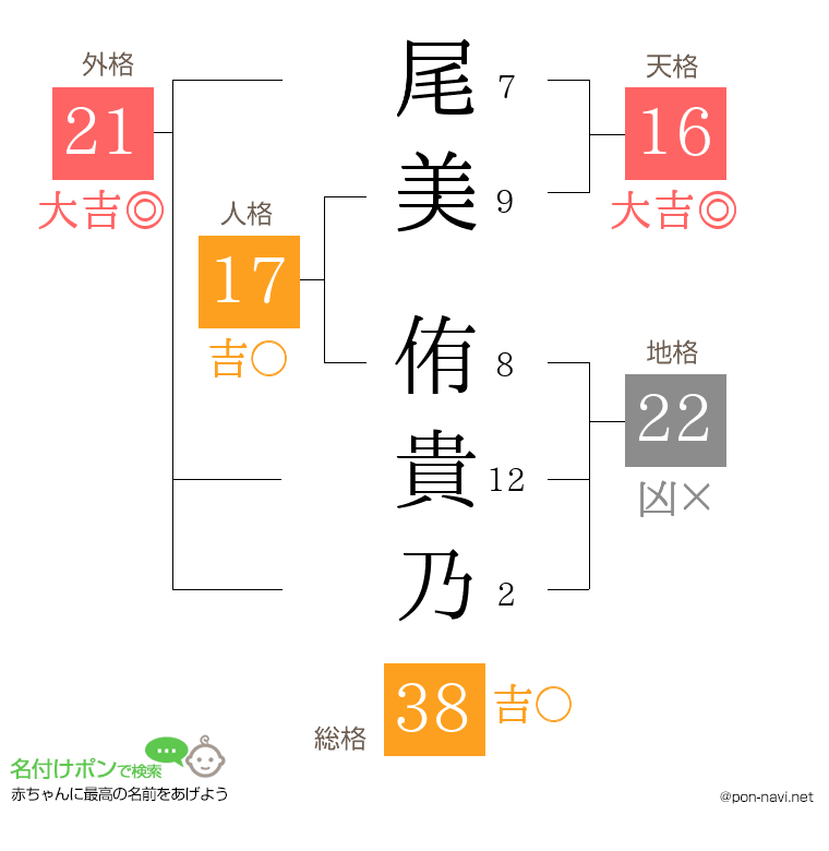 尾美 侑貴乃さんの姓名判断結果