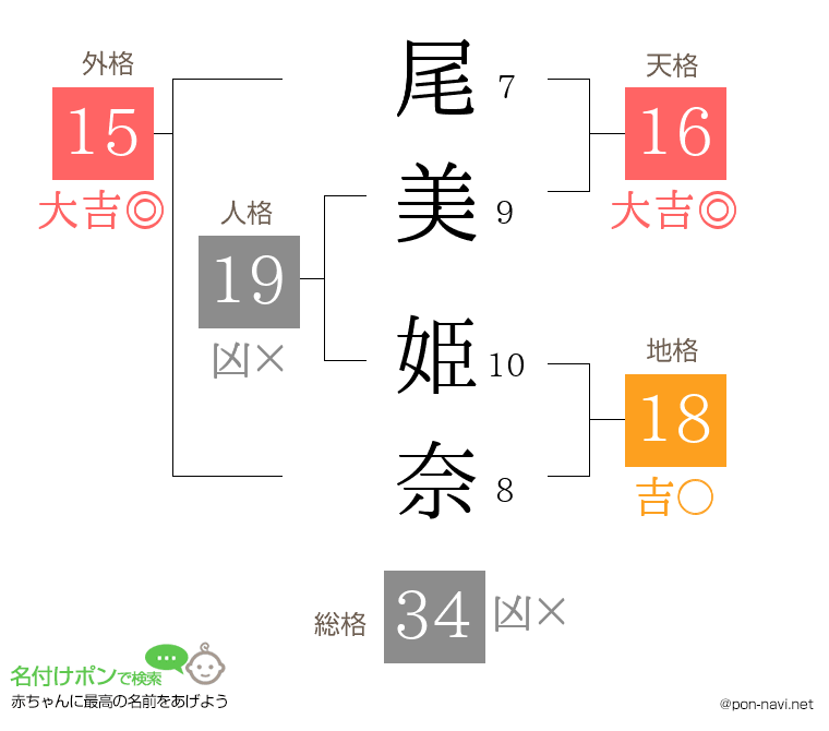 尾美 姫奈さんの姓名判断結果