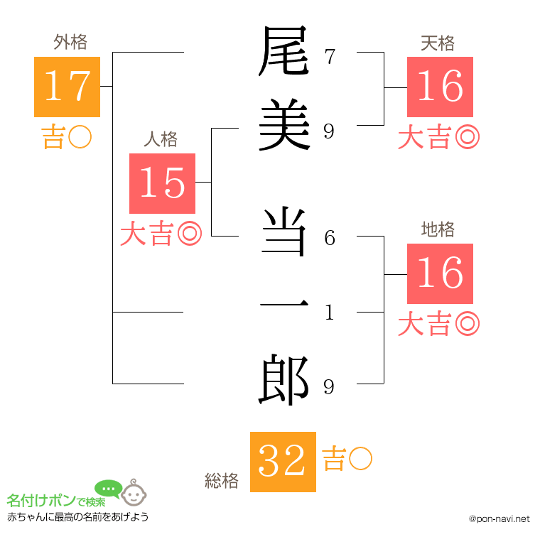 尾美 当一郎さんの姓名判断結果