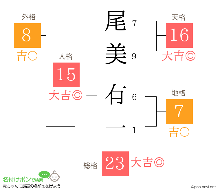 尾美 有一さんの姓名判断結果