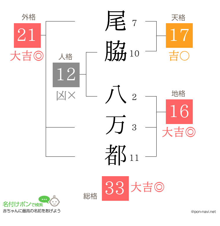 尾脇 八万都さんの姓名判断結果