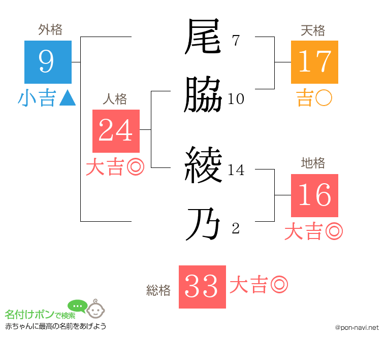 尾脇 綾乃さんの姓名判断結果