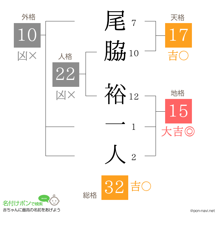 尾脇 裕一人さんの姓名判断結果