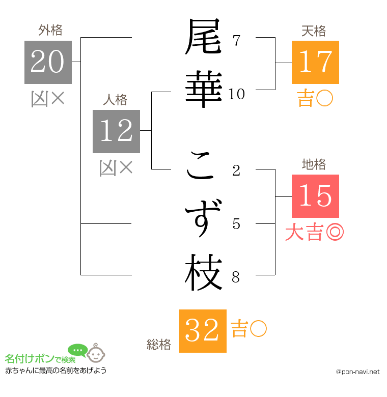 尾華 こず枝さんの姓名判断結果