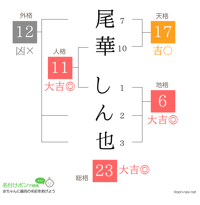 尾華 しん也さんの姓名判断結果